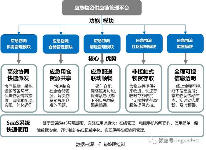 疫情推動(dòng)應(yīng)急供應(yīng)鏈管理邁入新臺(tái)階 物流與供應(yīng)鏈企業(yè)如何突圍？——聚焦物流信息資源整合
