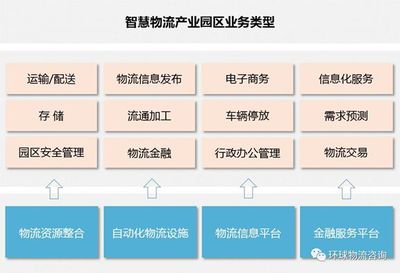物流產(chǎn)業(yè)園區(qū)信息化建設(shè)與物流信息資源整合