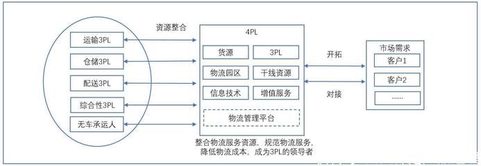 第四方物流（4PL） 物流信息資源整合的引領(lǐng)者