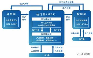 企業(yè)上MES系統(tǒng)的六大價(jià)值 物流信息資源整合