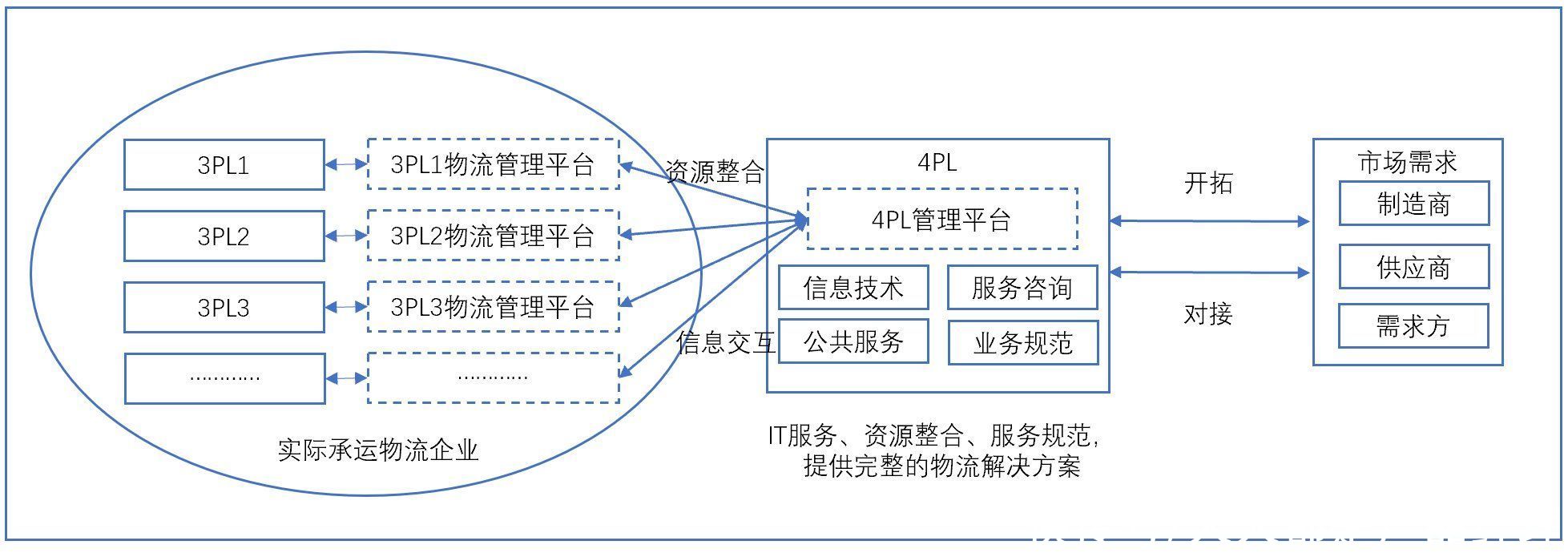 第四方物流（4PL）與物聯(lián)網(wǎng)技術(shù)驅(qū)動(dòng)物流信息資源整合