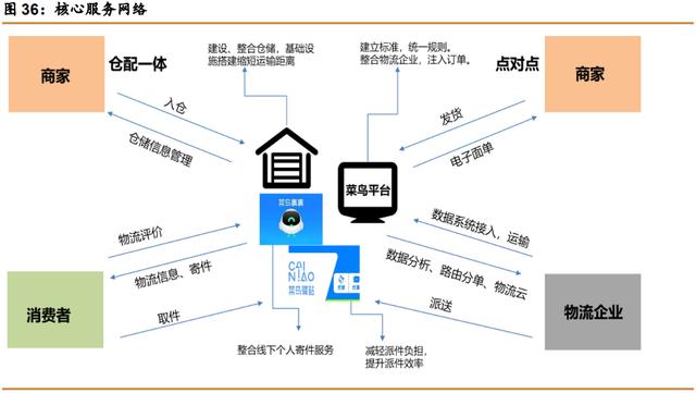 快遞物流行業(yè)研究 商流加持的物流巨頭，菜鳥VS京東物流——物流信息資源整合之路
