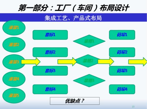精益工廠布局設(shè)計(jì)與物流信息資源整合